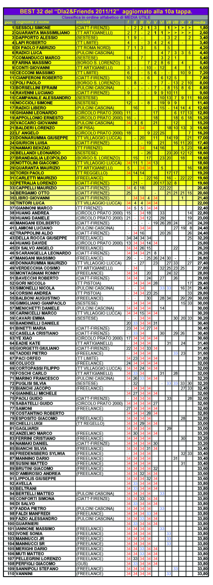 Qualificati alla Finale del BEST32 del Dla2&Friends 2011/12